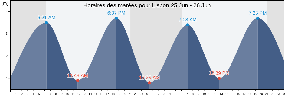 Horaires des marées pour Lisbon, Lisbon, Lisbon, Portugal