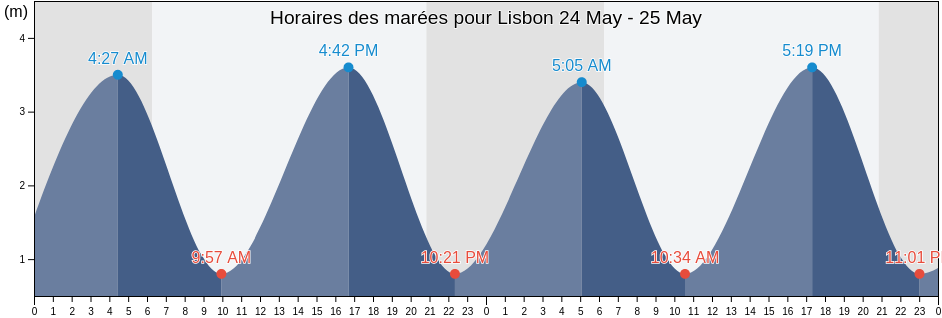Horaires des marées pour Lisbon, Lisbon, Portugal