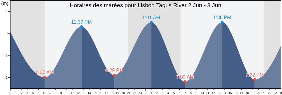 Horaires des marées pour Lisbon Tagus River, Lisbon, Lisbon, Portugal