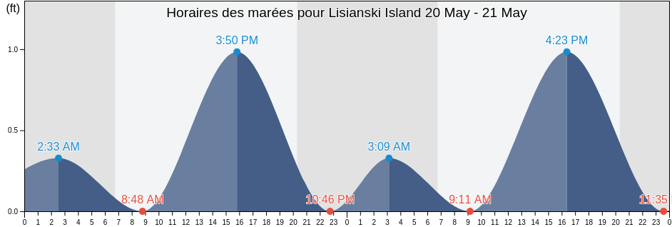 Horaires des marées pour Lisianski Island, Kauai County, Hawaii, United States