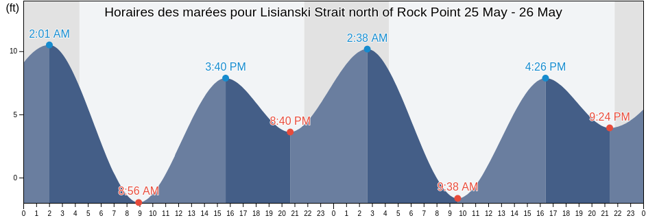 Horaires des marées pour Lisianski Strait north of Rock Point, Hoonah-Angoon Census Area, Alaska, United States