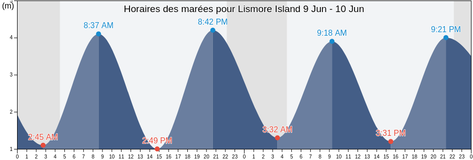 Horaires des marées pour Lismore Island, Argyll and Bute, Scotland, United Kingdom