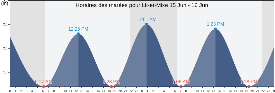 Horaires des marées pour Lit-et-Mixe, Landes, Nouvelle-Aquitaine, France