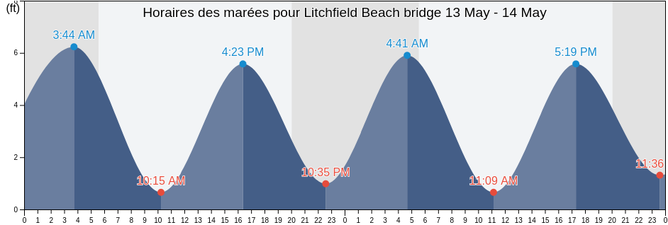 Horaires des marées pour Litchfield Beach bridge, Litchfield County, Connecticut, United States