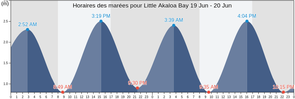 Horaires des marées pour Little Akaloa Bay, New Zealand