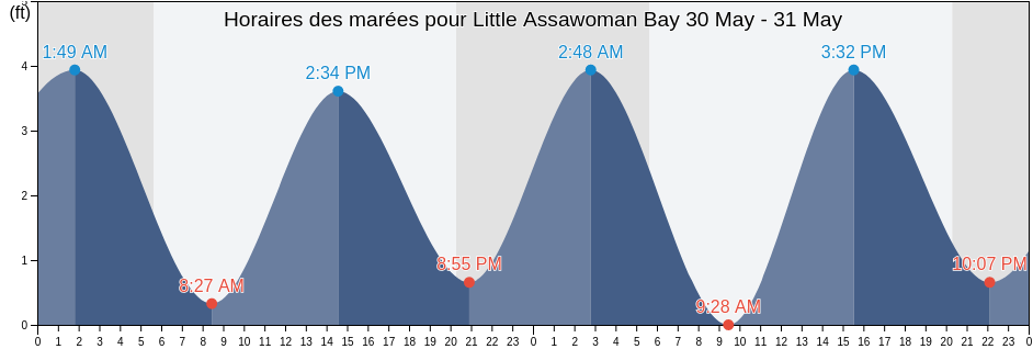 Horaires des marées pour Little Assawoman Bay, Sussex County, Delaware, United States