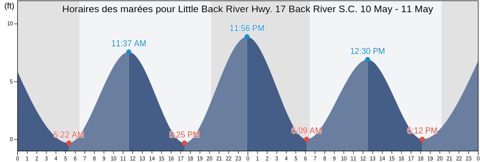 Horaires des marées pour Little Back River Hwy. 17 Back River S.C., Chatham County, Georgia, United States