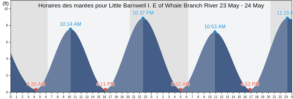 Horaires des marées pour Little Barnwell I. E of Whale Branch River, Beaufort County, South Carolina, United States
