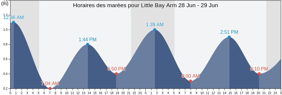 Horaires des marées pour Little Bay Arm, Côte-Nord, Quebec, Canada