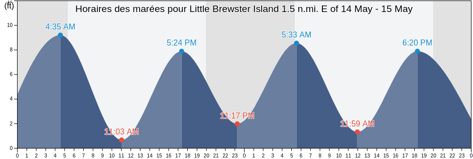 Horaires des marées pour Little Brewster Island 1.5 n.mi. E of, Suffolk County, Massachusetts, United States