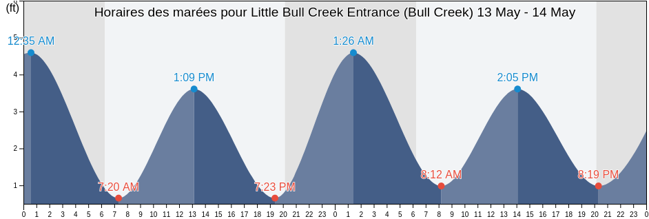 Horaires des marées pour Little Bull Creek Entrance (Bull Creek), Georgetown County, South Carolina, United States
