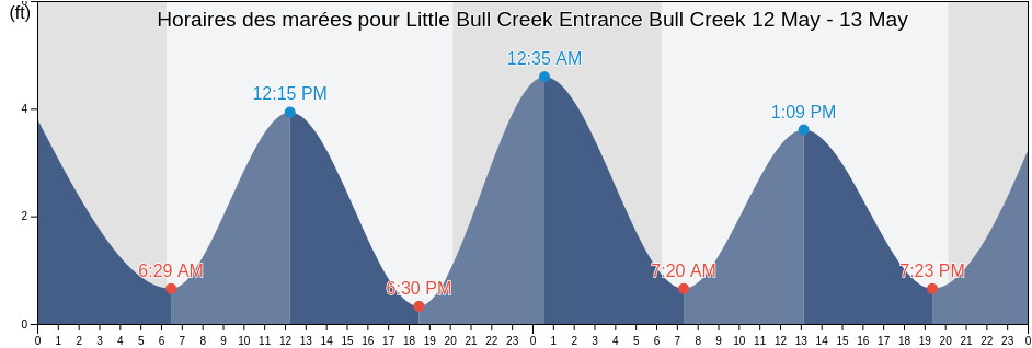 Horaires des marées pour Little Bull Creek Entrance Bull Creek, Georgetown County, South Carolina, United States