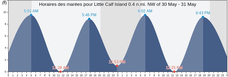 Horaires des marées pour Little Calf Island 0.4 n.mi. NW of, Suffolk County, Massachusetts, United States