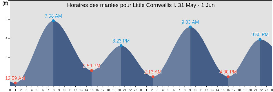 Horaires des marées pour Little Cornwallis I., North Slope Borough, Alaska, United States