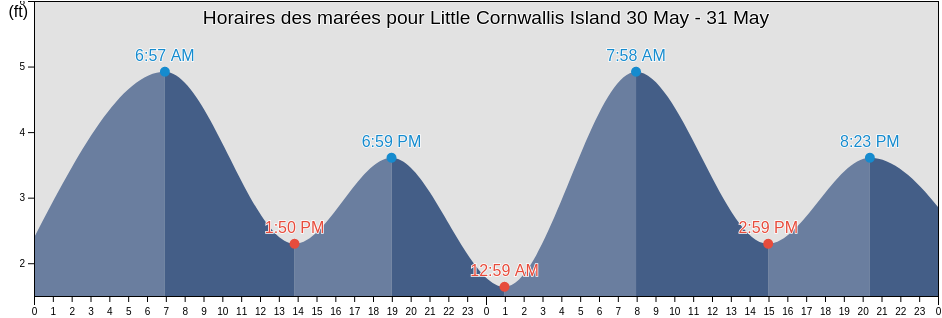 Horaires des marées pour Little Cornwallis Island, North Slope Borough, Alaska, United States