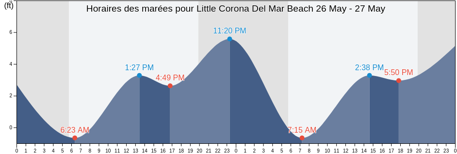 Horaires des marées pour Little Corona Del Mar Beach, Orange County, California, United States