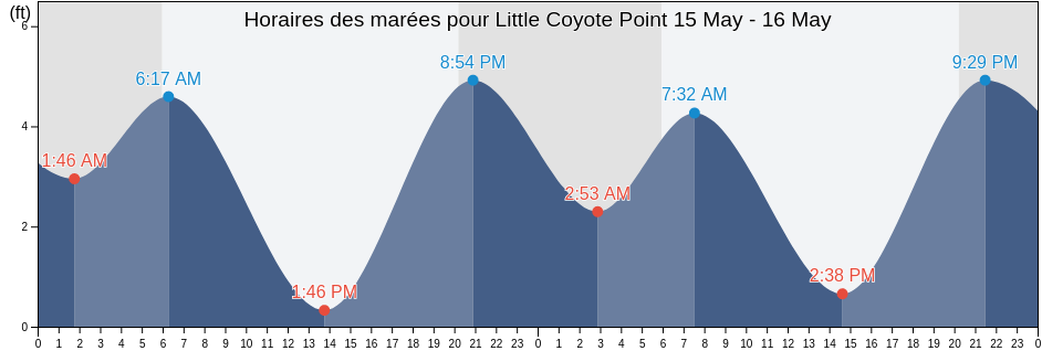 Horaires des marées pour Little Coyote Point, San Mateo County, California, United States
