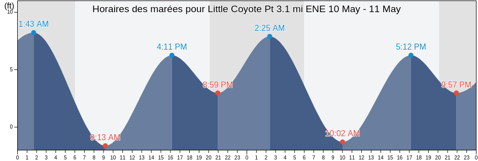 Horaires des marées pour Little Coyote Pt 3.1 mi ENE, San Mateo County, California, United States