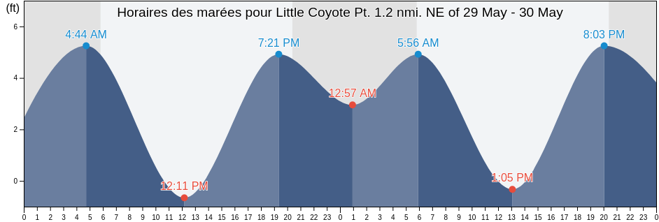 Horaires des marées pour Little Coyote Pt. 1.2 nmi. NE of, San Mateo County, California, United States