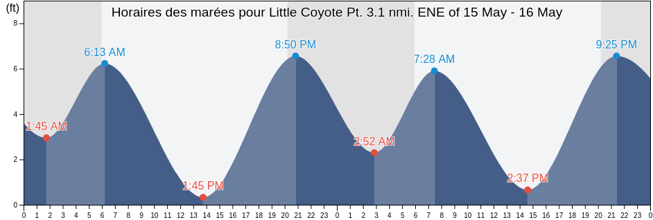 Horaires des marées pour Little Coyote Pt. 3.1 nmi. ENE of, San Mateo County, California, United States