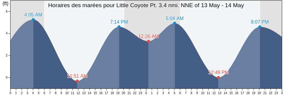 Horaires des marées pour Little Coyote Pt. 3.4 nmi. NNE of, City and County of San Francisco, California, United States