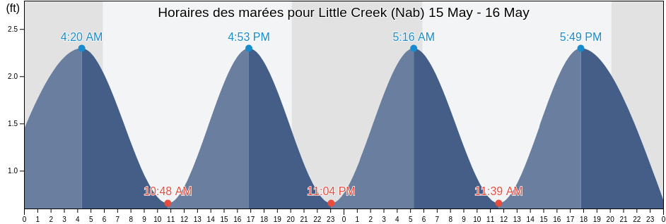 Horaires des marées pour Little Creek (Nab), City of Norfolk, Virginia, United States