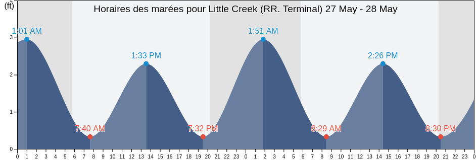 Horaires des marées pour Little Creek (RR. Terminal), City of Norfolk, Virginia, United States
