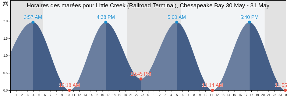 Horaires des marées pour Little Creek (Railroad Terminal), Chesapeake Bay, Mathews County, Virginia, United States
