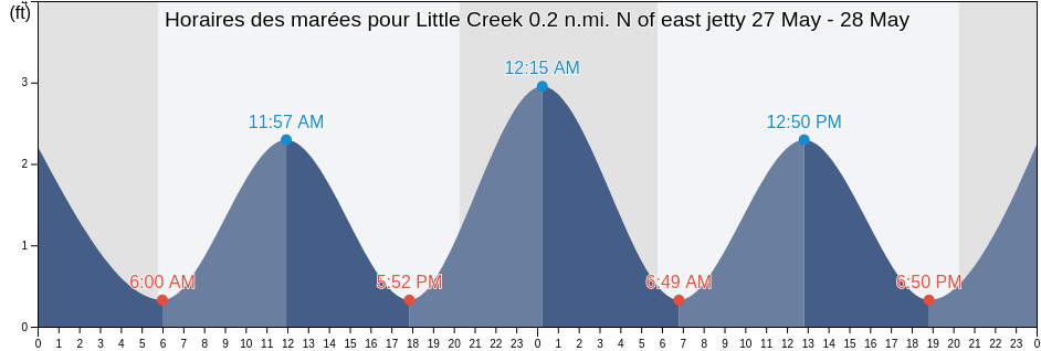 Horaires des marées pour Little Creek 0.2 n.mi. N of east jetty, City of Norfolk, Virginia, United States
