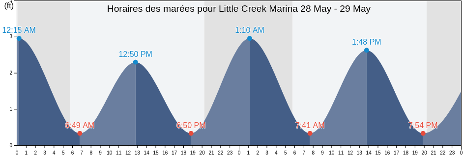 Horaires des marées pour Little Creek Marina, City of Norfolk, Virginia, United States