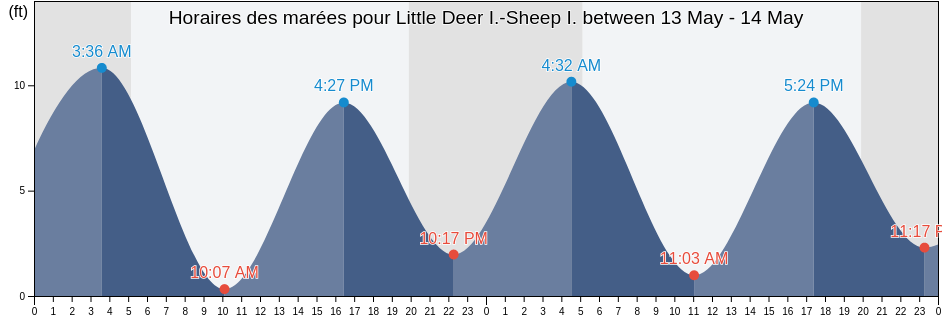 Horaires des marées pour Little Deer I.-Sheep I. between, Knox County, Maine, United States