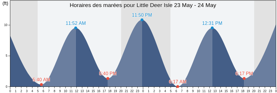 Horaires des marées pour Little Deer Isle, Hancock County, Maine, United States