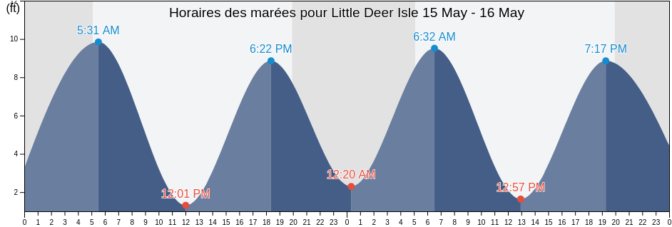 Horaires des marées pour Little Deer Isle, Knox County, Maine, United States