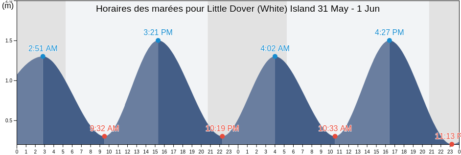 Horaires des marées pour Little Dover (White) Island, Nova Scotia, Canada