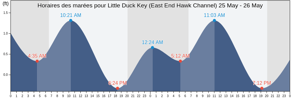 Horaires des marées pour Little Duck Key (East End Hawk Channel), Monroe County, Florida, United States