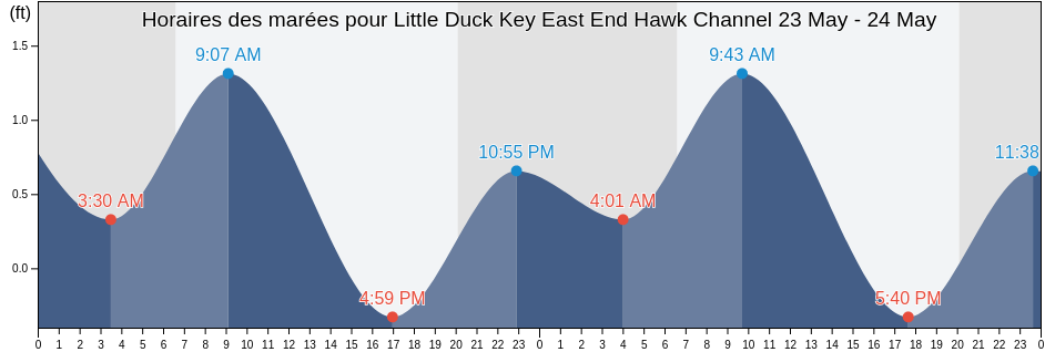 Horaires des marées pour Little Duck Key East End Hawk Channel, Monroe County, Florida, United States