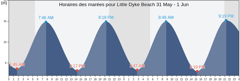 Horaires des marées pour Little Dyke Beach, Nova Scotia, Canada