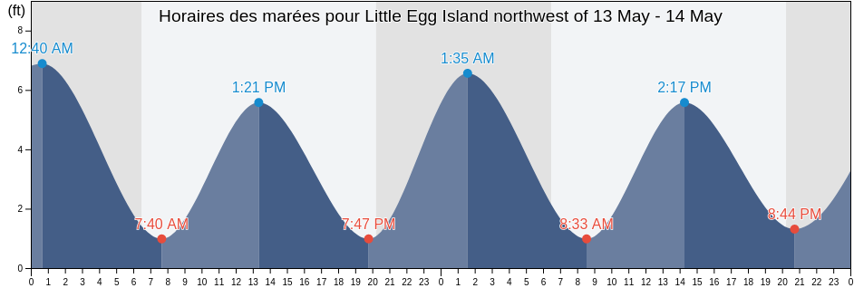Horaires des marées pour Little Egg Island northwest of, McIntosh County, Georgia, United States