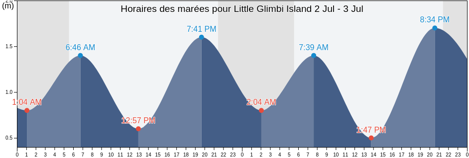 Horaires des marées pour Little Glimbi Island, Newfoundland and Labrador, Canada