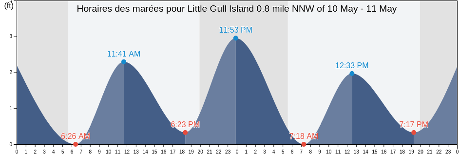 Horaires des marées pour Little Gull Island 0.8 mile NNW of, New London County, Connecticut, United States