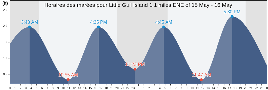 Horaires des marées pour Little Gull Island 1.1 miles ENE of, New London County, Connecticut, United States