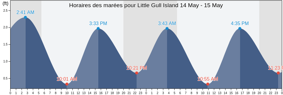 Horaires des marées pour Little Gull Island, New London County, Connecticut, United States