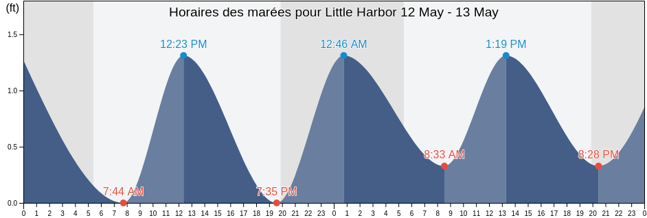 Horaires des marées pour Little Harbor, Dukes County, Massachusetts, United States