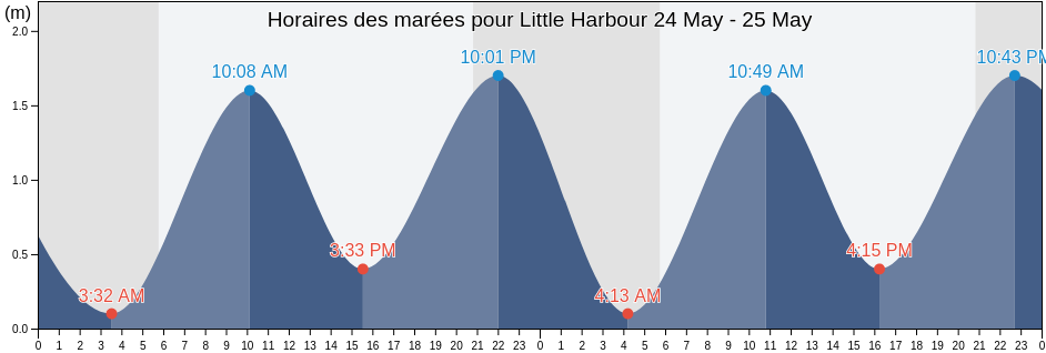 Horaires des marées pour Little Harbour, Nova Scotia, Canada