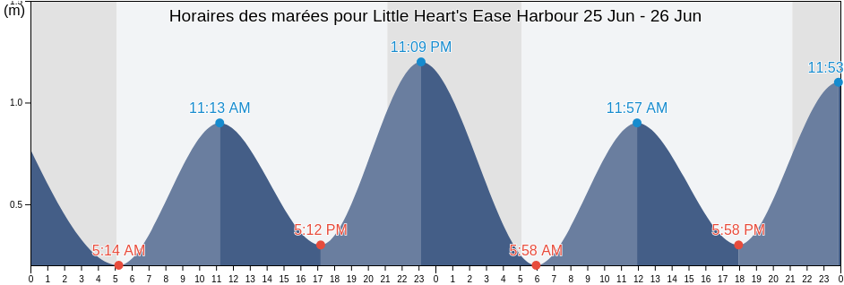 Horaires des marées pour Little Heart's Ease Harbour, Newfoundland and Labrador, Canada