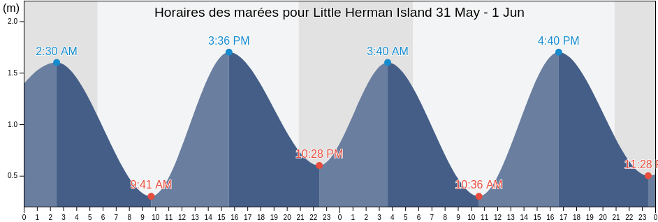 Horaires des marées pour Little Herman Island, Nova Scotia, Canada