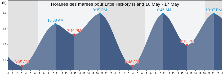 Horaires des marées pour Little Hickory Island, Lee County, Florida, United States