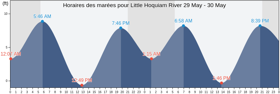 Horaires des marées pour Little Hoquiam River, Grays Harbor County, Washington, United States
