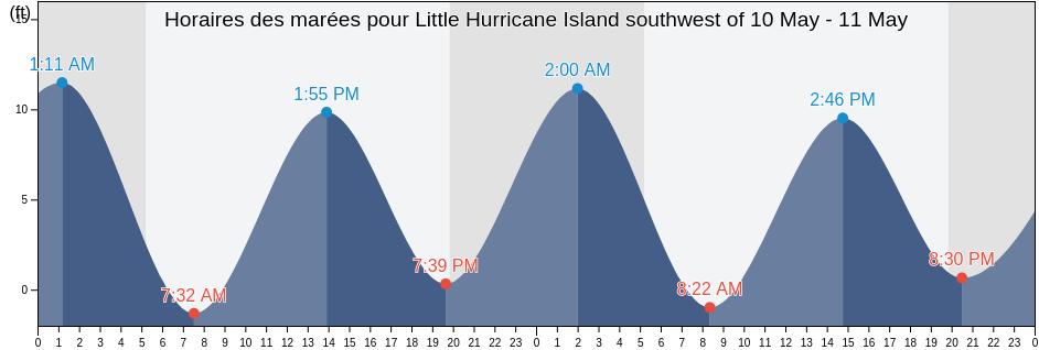 Horaires des marées pour Little Hurricane Island southwest of, Knox County, Maine, United States