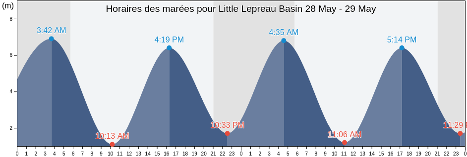 Horaires des marées pour Little Lepreau Basin, New Brunswick, Canada